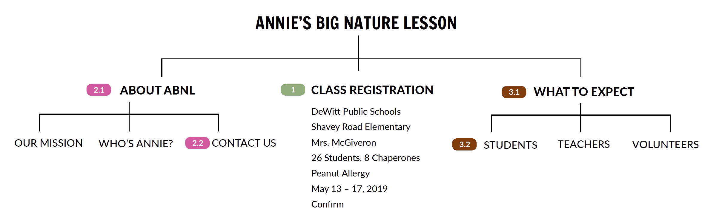 ABNL site architecture
